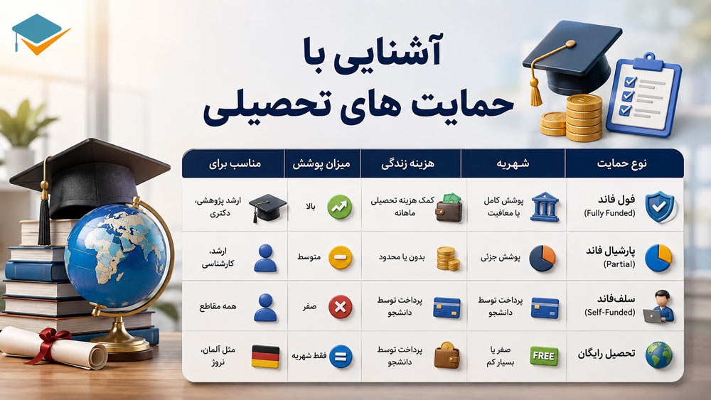 آشنایی با حمایت های تحصیلی