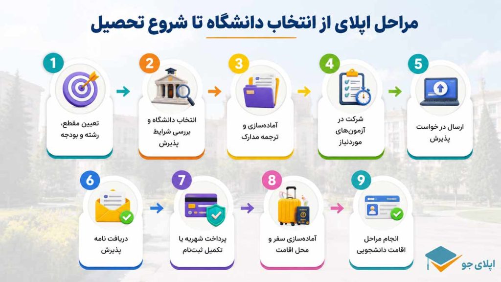 مراحل اپلای از انتخاب دانشگاه تا شروع تحصیل