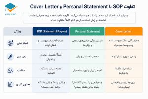 تفاوت SOP با Personal Statement و Cover Letter