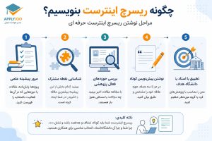 چگونه ریسرچ اینترست بنویسیم؟