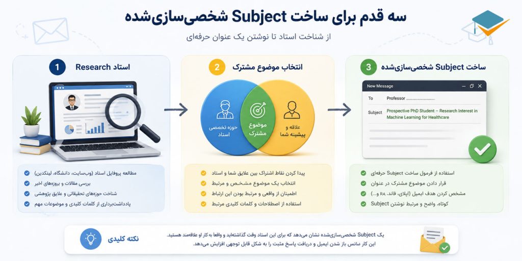 سه قدم برای ساخت سابجکت ایمیل به استاد