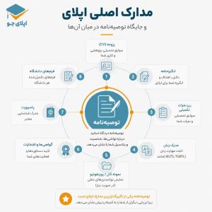 مدارک اصلی اپلای و جایگاه توصیه نامه در میان آن‌ها
