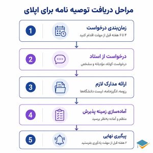 مراحل دریافت توصیه نامه برای اپلای