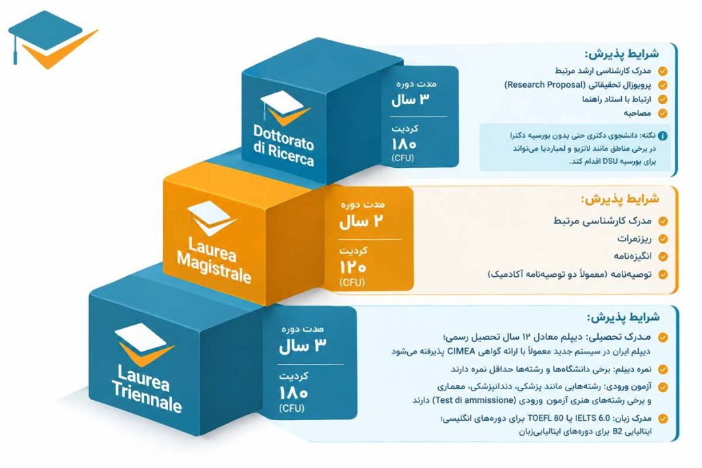 مقاطع تحصیلی ایتالیا