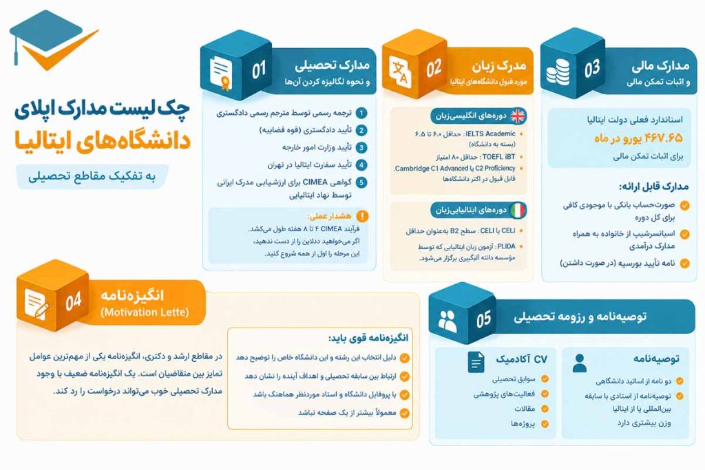  چک‌لیست مدارک اپلای ایتالیا