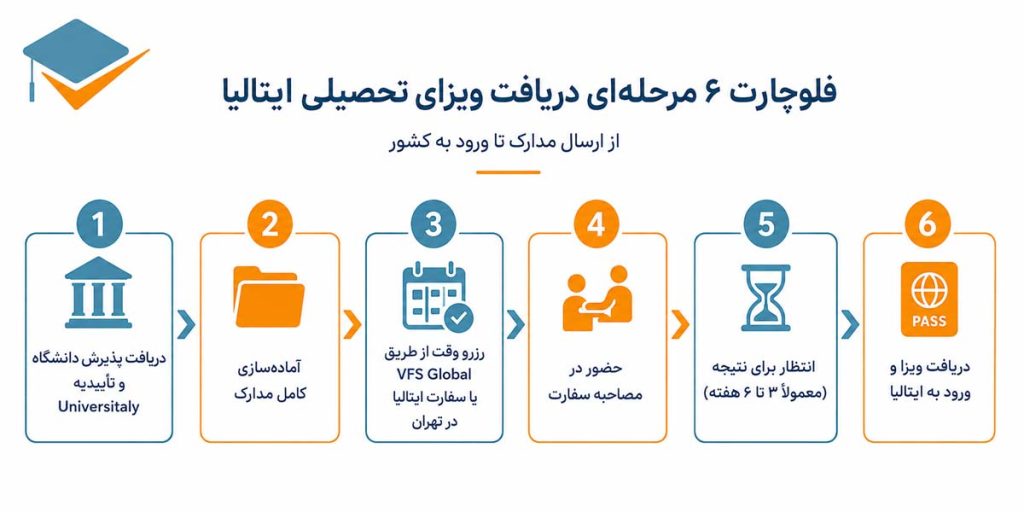 دریافت ویزای تحصیلی ایتالیا از ارسال مدارک تا ورود به کشور
