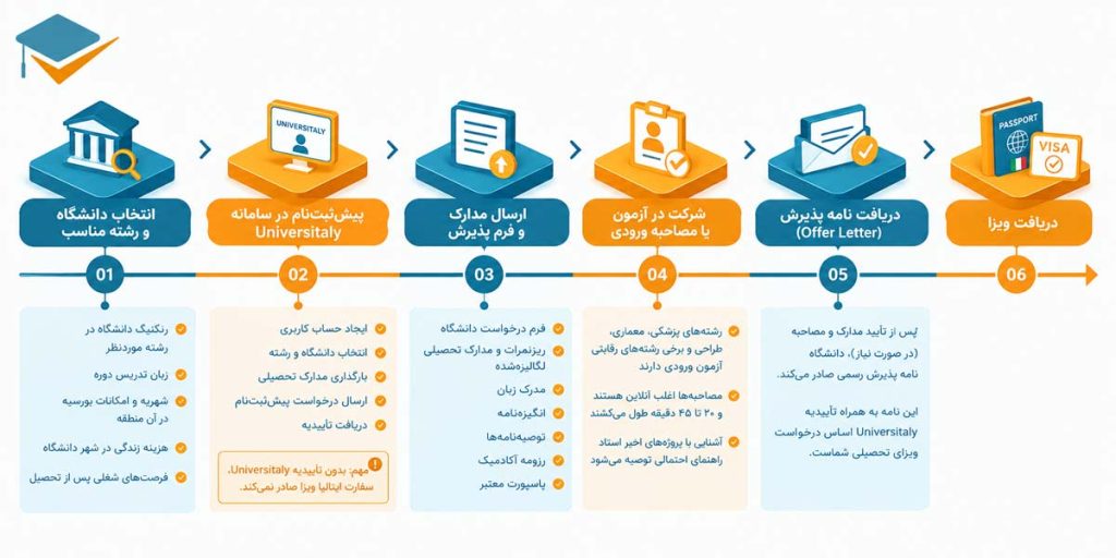 مراحل اپلای از انتخاب دانشگاه تا دریافت ویزا